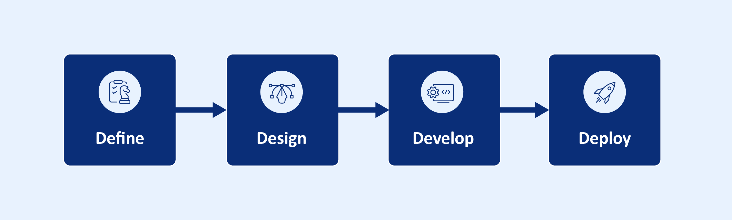Structured Four-Phase Workflow in Calibo's Digital Innovation Sandbox