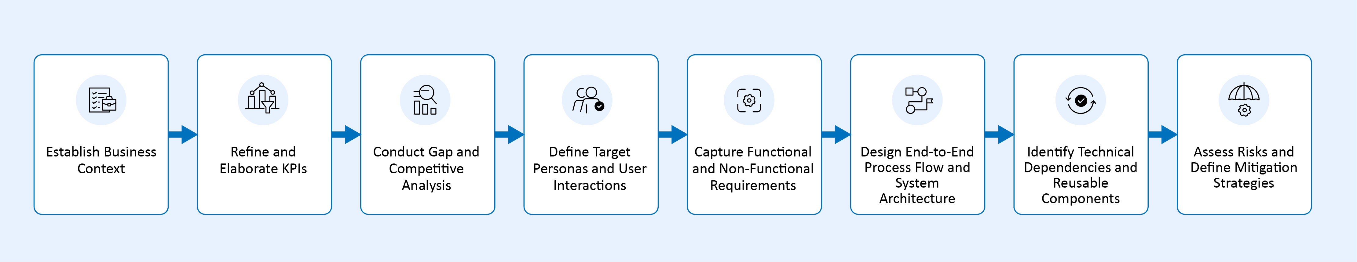 Use Case Enrichment Flow
