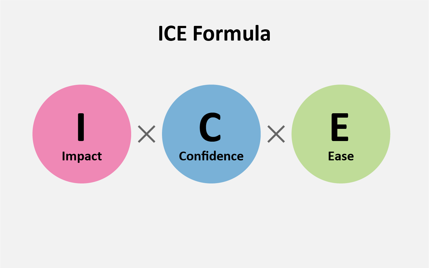 ICE = Impact x Confidence x Ease of Implementation