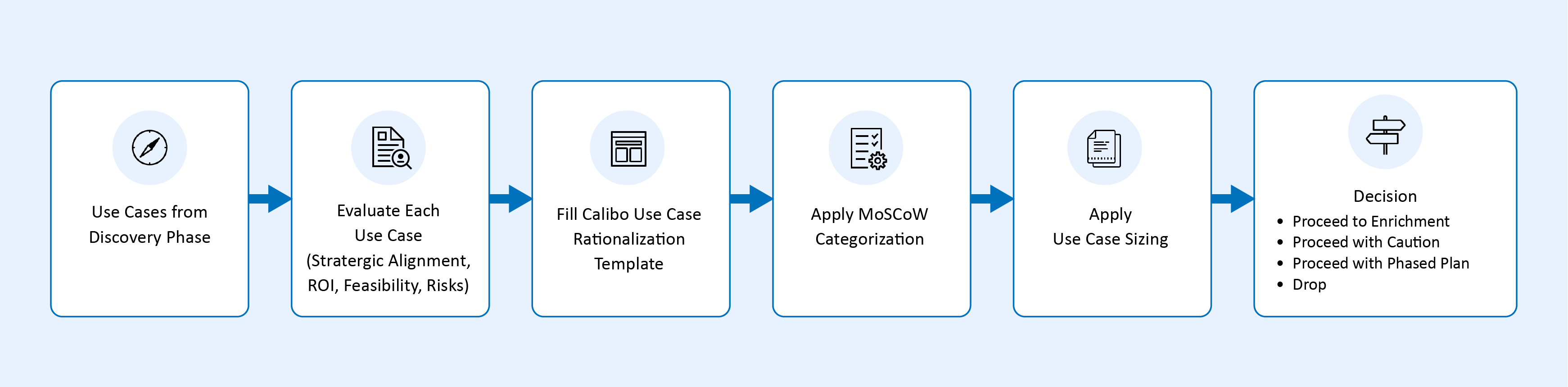 Steps in the the Use Case Rationalization flow