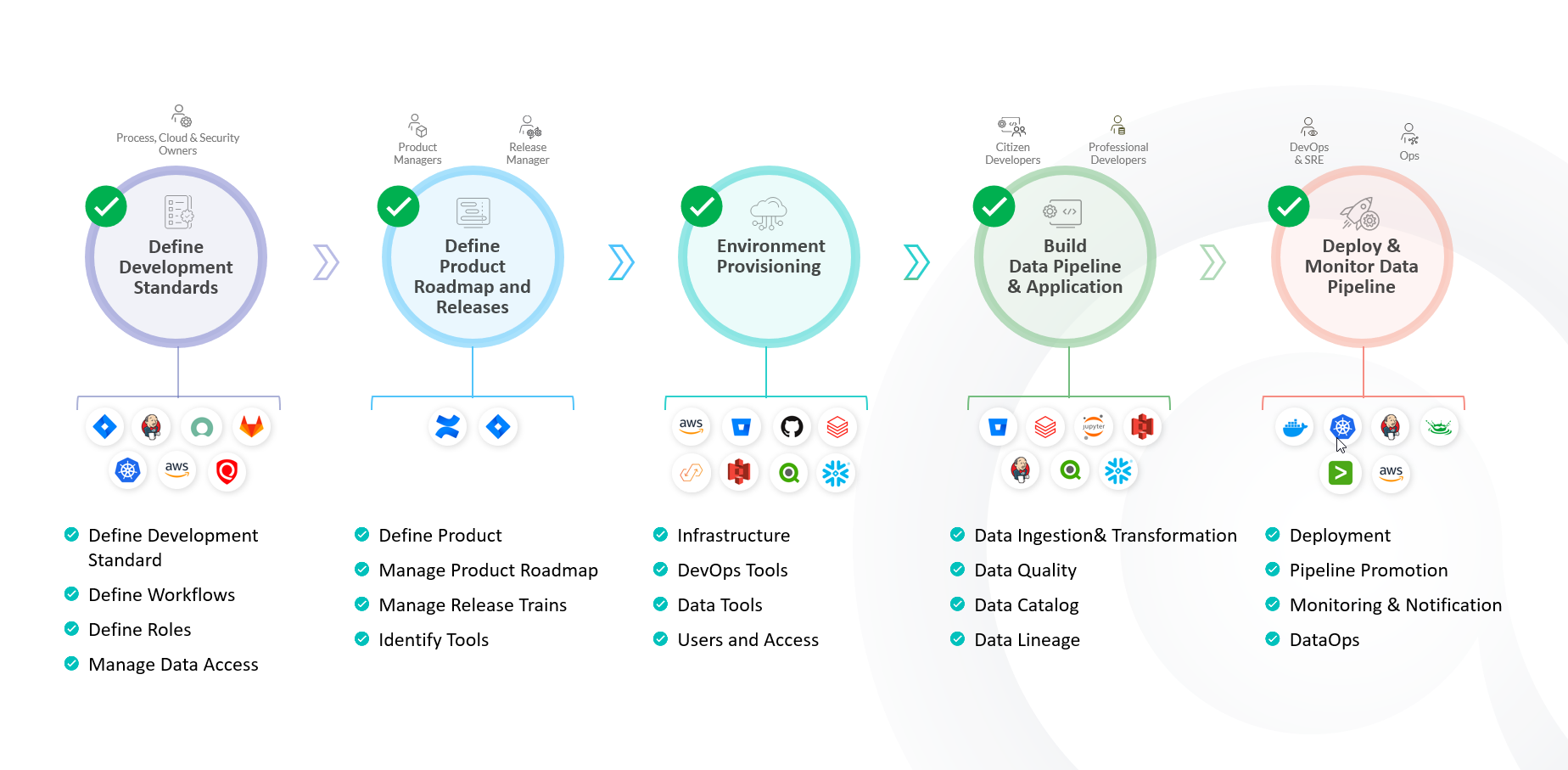 What Lazsa Platform provides