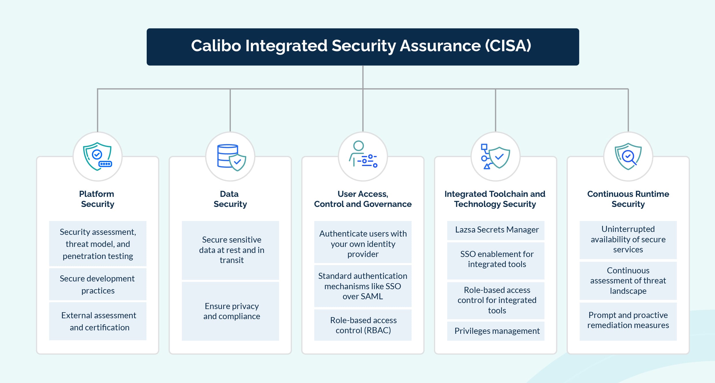 Components of CISA Framework