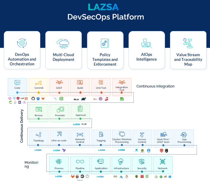 Lazsa DevSecOps Platform capabilities