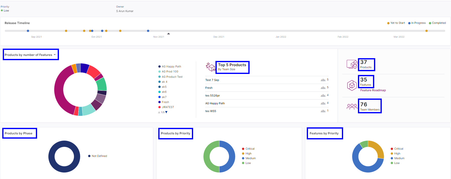 Product Line drill down Dashboard