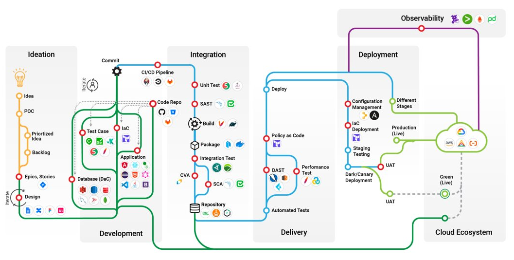 Need for Self-Service Development Platform
