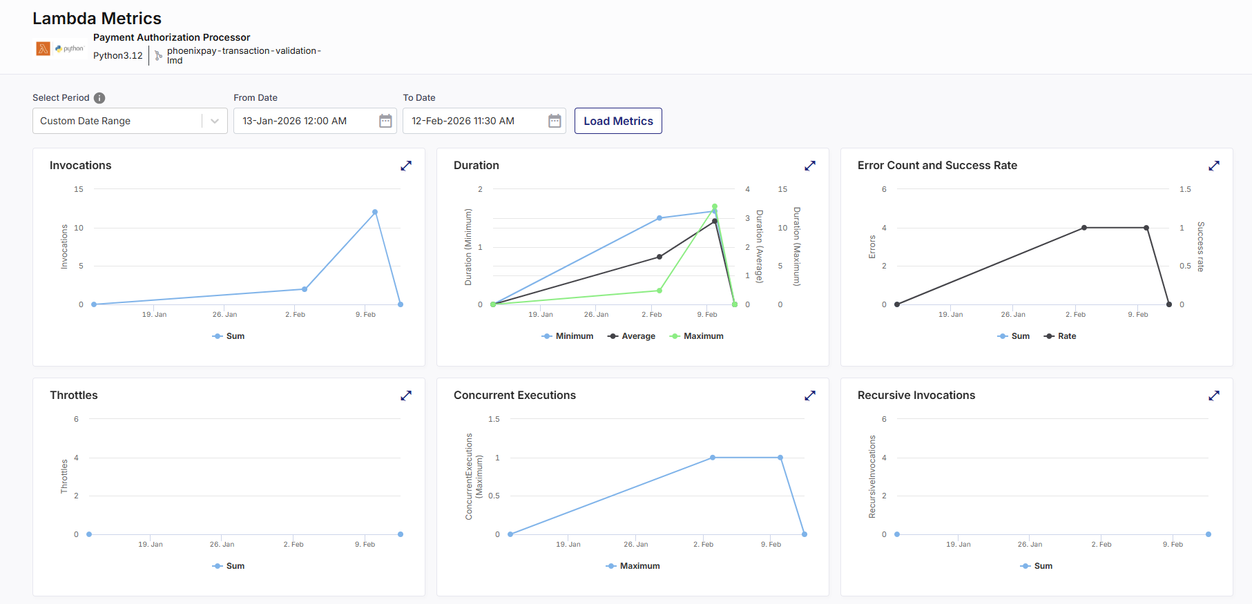 Review performance metrics of your deployed Lambda function